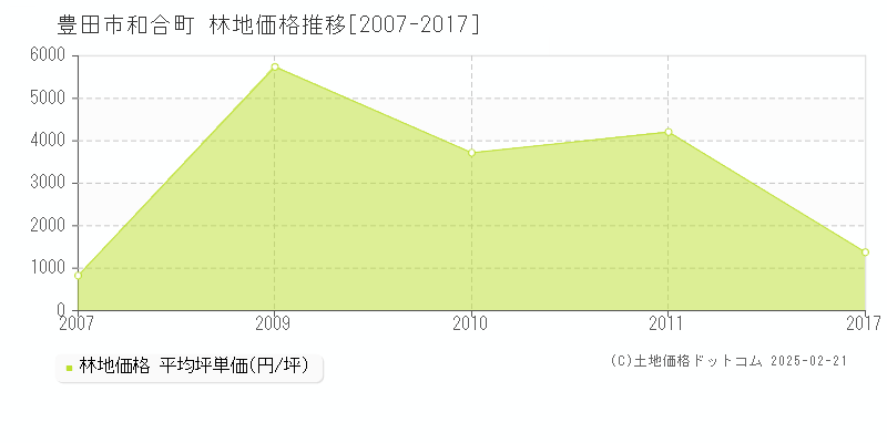 和合町(豊田市)の林地価格推移グラフ(坪単価)[2007-2017年]