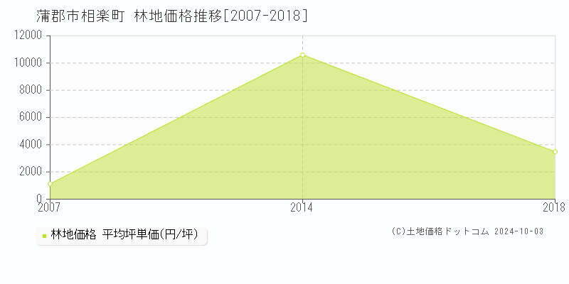 相楽町(蒲郡市)の林地価格推移グラフ(坪単価)[2007-2018年]