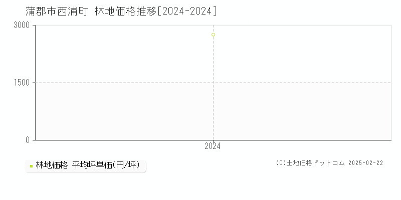 西浦町(蒲郡市)の林地価格推移グラフ(坪単価)[2024-2024年]