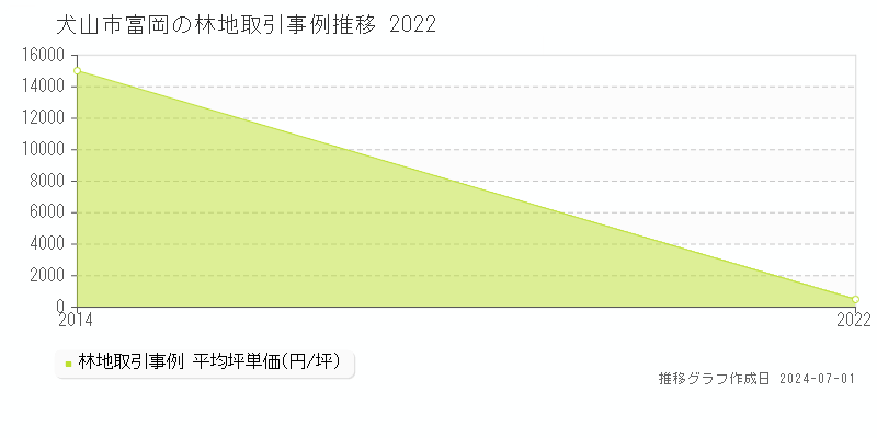 犬山市富岡の林地取引事例推移グラフ 