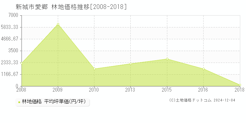 愛郷(新城市)の林地価格推移グラフ(坪単価)[2008-2018年]