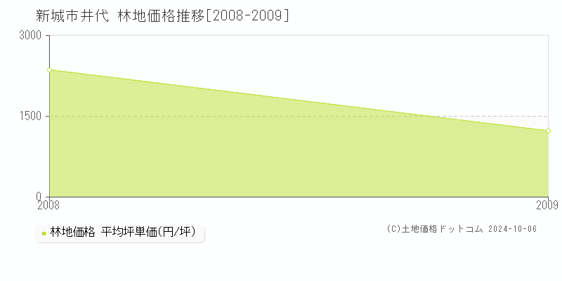 井代(新城市)の林地価格推移グラフ(坪単価)[2008-2009年]