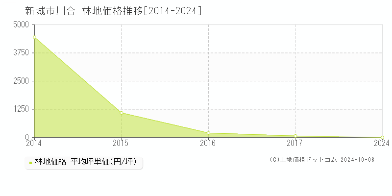 川合(新城市)の林地価格推移グラフ(坪単価)[2014-2024年]