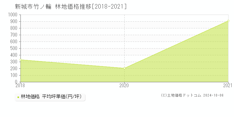 竹ノ輪(新城市)の林地価格推移グラフ(坪単価)[2018-2021年]