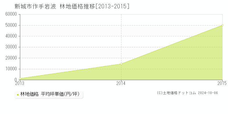 作手岩波(新城市)の林地価格推移グラフ(坪単価)[2013-2015年]