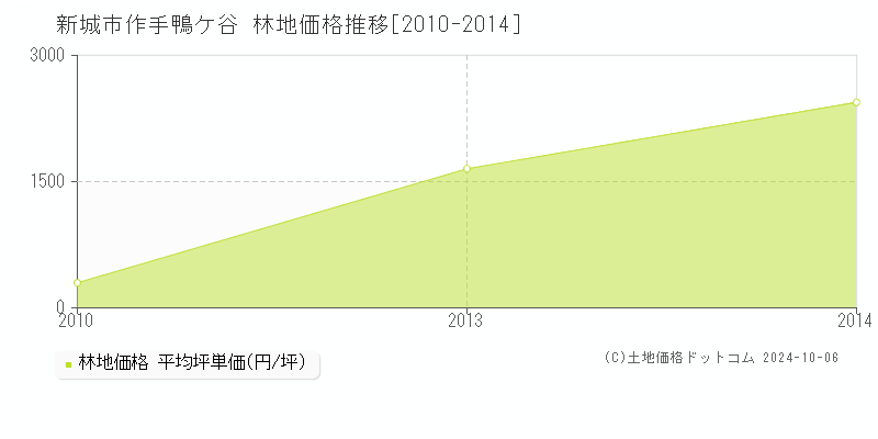 作手鴨ケ谷(新城市)の林地価格推移グラフ(坪単価)[2010-2014年]