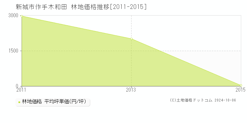 作手木和田(新城市)の林地価格推移グラフ(坪単価)[2011-2015年]