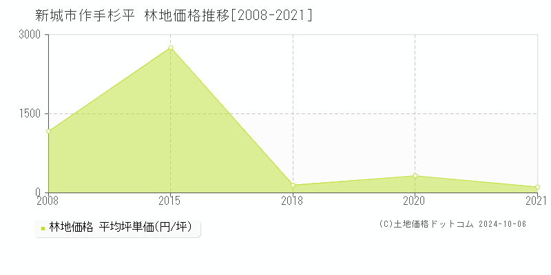 作手杉平(新城市)の林地価格推移グラフ(坪単価)[2008-2021年]