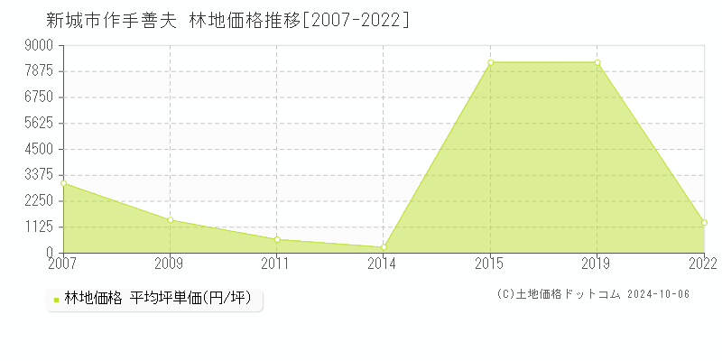 作手善夫(新城市)の林地価格推移グラフ(坪単価)[2007-2022年]