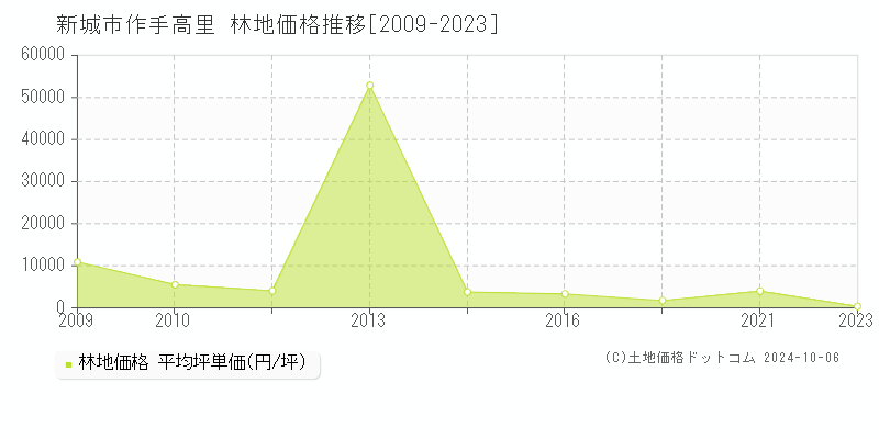 作手高里(新城市)の林地価格推移グラフ(坪単価)[2009-2023年]