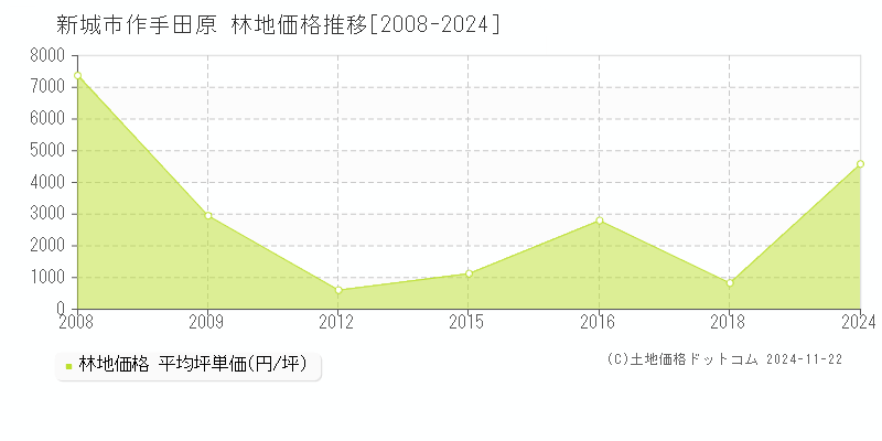 作手田原(新城市)の林地価格推移グラフ(坪単価)[2008-2024年]