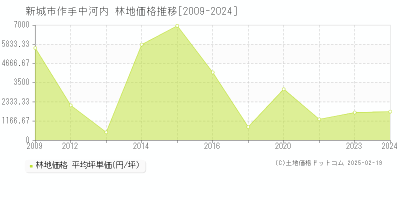 作手中河内(新城市)の林地価格推移グラフ(坪単価)[2009-2024年]