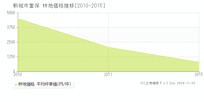 富保(新城市)の林地価格推移グラフ(坪単価)[2010-2015年]