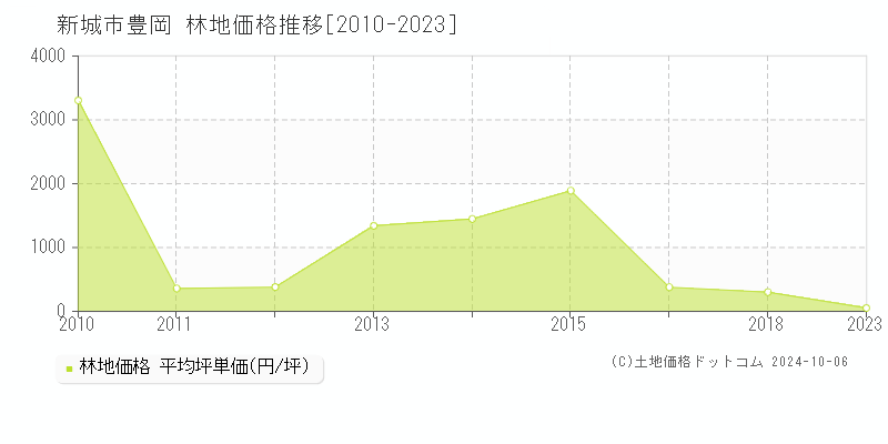 豊岡(新城市)の林地価格推移グラフ(坪単価)[2010-2023年]