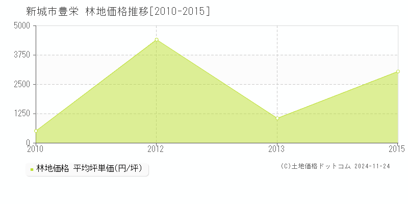 豊栄(新城市)の林地価格推移グラフ(坪単価)[2010-2015年]