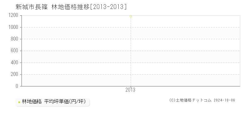 長篠(新城市)の林地価格推移グラフ(坪単価)[2013-2013年]