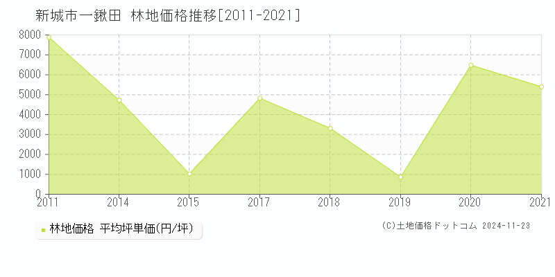 一鍬田(新城市)の林地価格推移グラフ(坪単価)[2011-2021年]