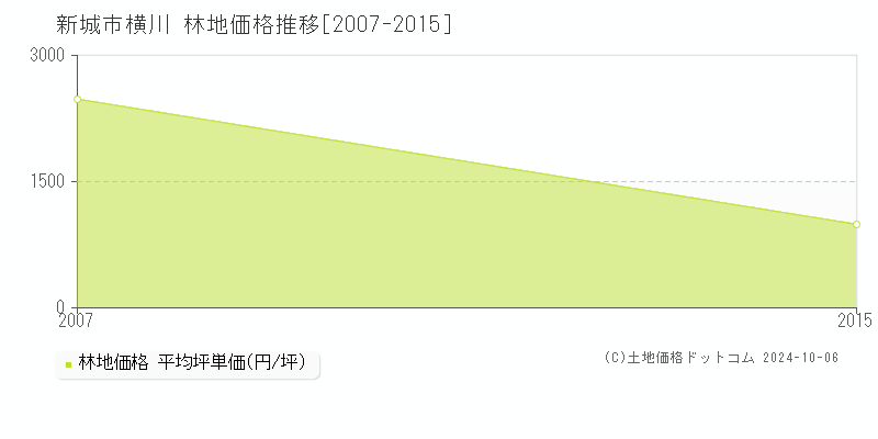 横川(新城市)の林地価格推移グラフ(坪単価)[2007-2015年]