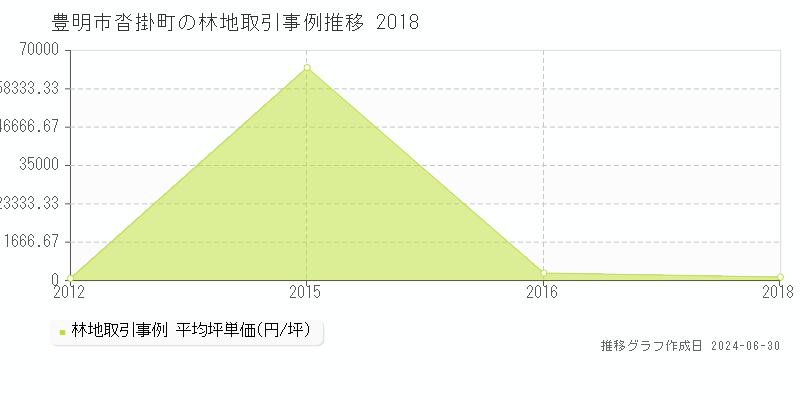 豊明市沓掛町の林地取引事例推移グラフ 