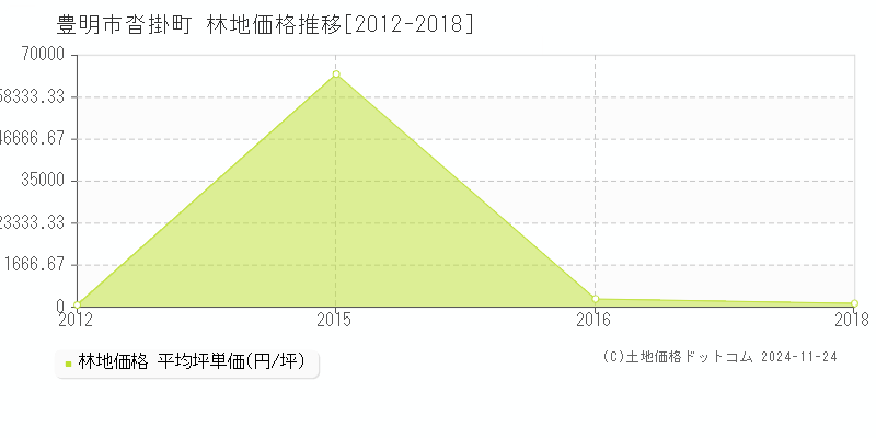 沓掛町(豊明市)の林地価格推移グラフ(坪単価)[2012-2018年]