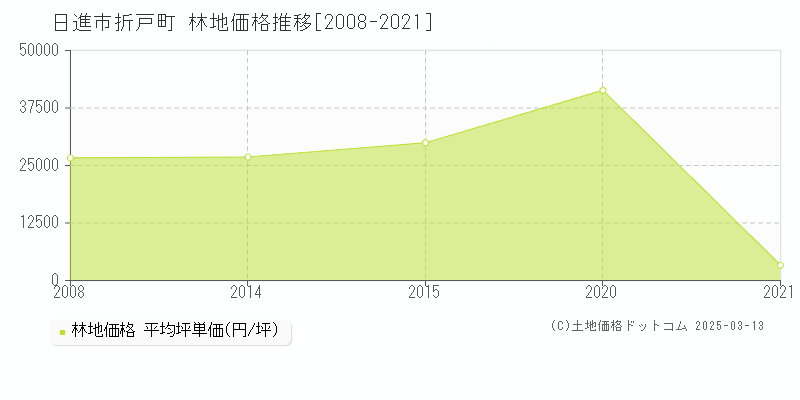 折戸町(日進市)の林地価格推移グラフ(坪単価)[2008-2021年]