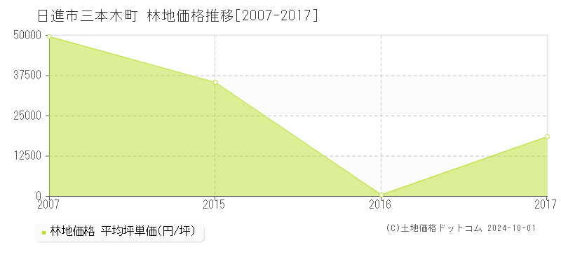 三本木町(日進市)の林地価格推移グラフ(坪単価)[2007-2017年]