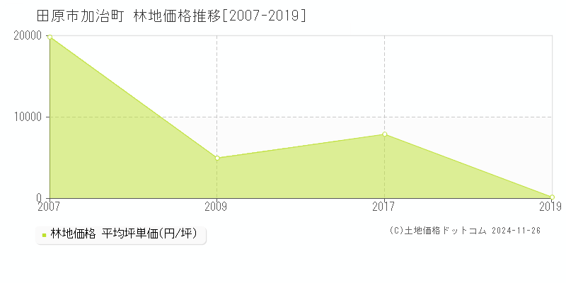 加治町(田原市)の林地価格推移グラフ(坪単価)[2007-2019年]