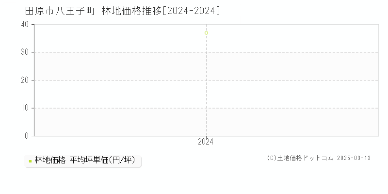 八王子町(田原市)の林地価格推移グラフ(坪単価)[2024-2024年]