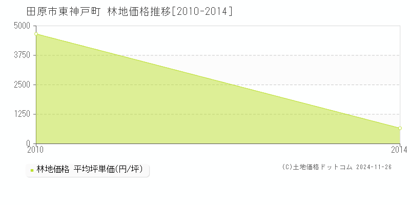 東神戸町(田原市)の林地価格推移グラフ(坪単価)[2010-2014年]