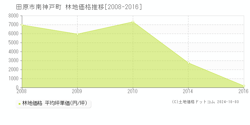 南神戸町(田原市)の林地価格推移グラフ(坪単価)[2008-2016年]