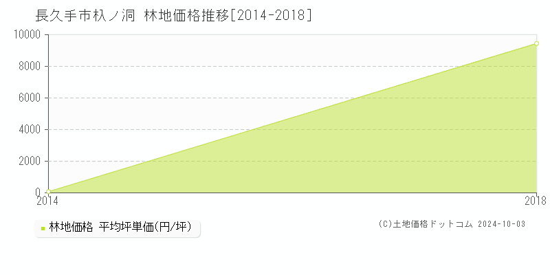 杁ノ洞(長久手市)の林地価格推移グラフ(坪単価)[2014-2018年]