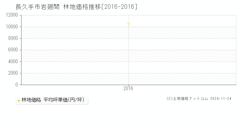 岩廻間(長久手市)の林地価格推移グラフ(坪単価)[2016-2016年]