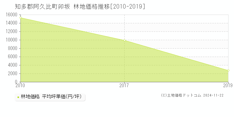 卯坂(知多郡阿久比町)の林地価格推移グラフ(坪単価)[2010-2019年]