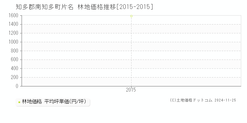 片名(知多郡南知多町)の林地価格推移グラフ(坪単価)[2015-2015年]