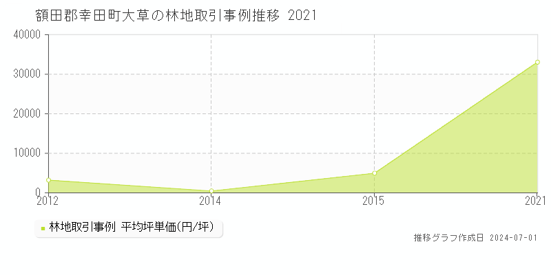 額田郡幸田町大草の林地取引事例推移グラフ 
