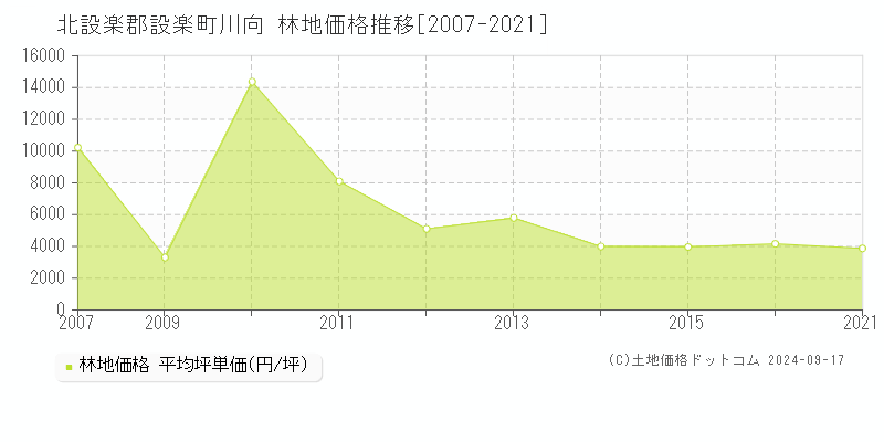 川向(北設楽郡設楽町)の林地価格推移グラフ(坪単価)