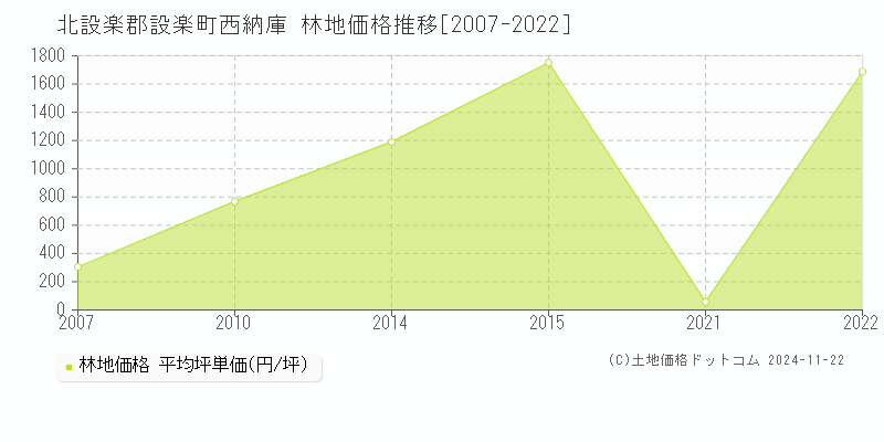 西納庫(北設楽郡設楽町)の林地価格推移グラフ(坪単価)[2007-2022年]