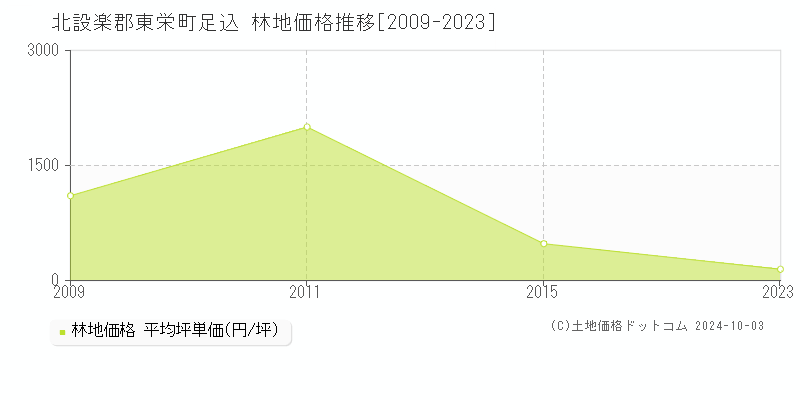 足込(北設楽郡東栄町)の林地価格推移グラフ(坪単価)[2009-2023年]