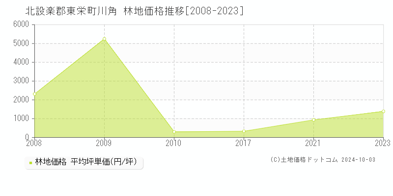 川角(北設楽郡東栄町)の林地価格推移グラフ(坪単価)[2008-2023年]