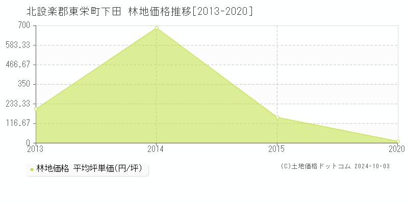 下田(北設楽郡東栄町)の林地価格推移グラフ(坪単価)[2013-2020年]