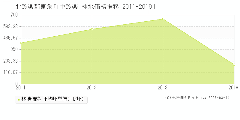 中設楽(北設楽郡東栄町)の林地価格推移グラフ(坪単価)[2011-2019年]