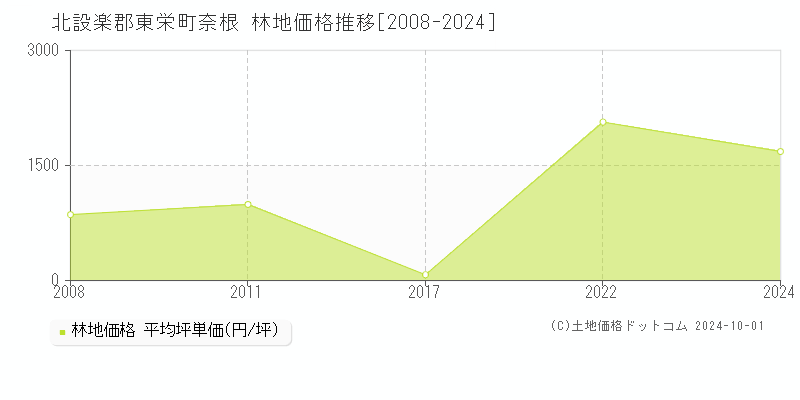 奈根(北設楽郡東栄町)の林地価格推移グラフ(坪単価)[2008-2024年]