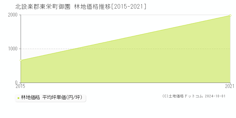 御園(北設楽郡東栄町)の林地価格推移グラフ(坪単価)[2015-2021年]