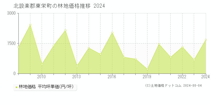 全域(北設楽郡東栄町)の林地価格(坪単価)推移グラフ[2007-2024年]