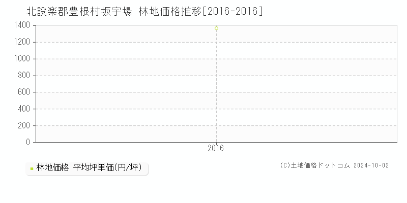 坂宇場(北設楽郡豊根村)の林地価格推移グラフ(坪単価)[2016-2016年]