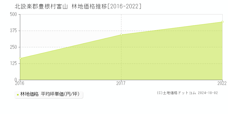 富山(北設楽郡豊根村)の林地価格推移グラフ(坪単価)[2016-2022年]