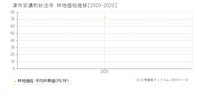 安濃町妙法寺(津市)の林地価格推移グラフ(坪単価)[2020-2020年]