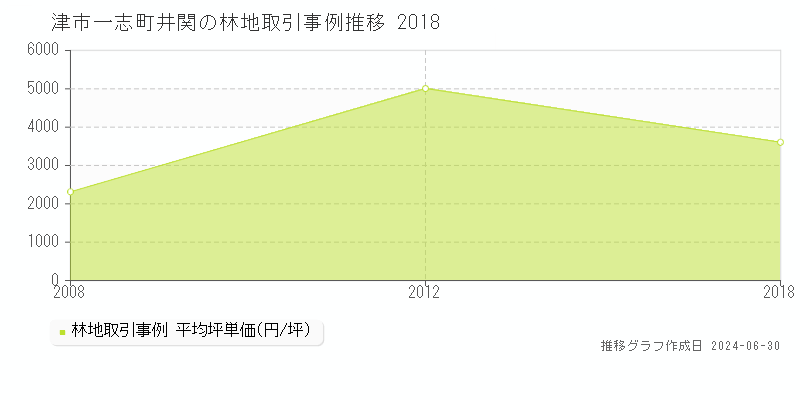 津市一志町井関の林地取引事例推移グラフ 