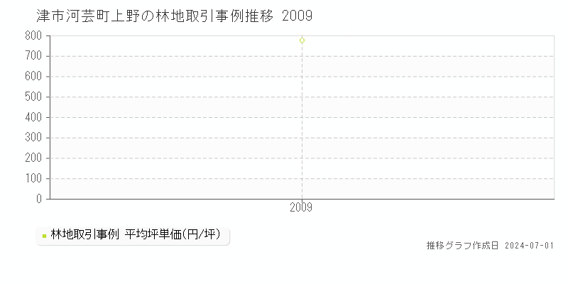 津市河芸町上野の林地取引事例推移グラフ 