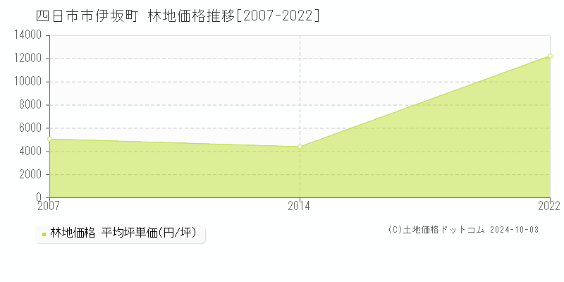 伊坂町(四日市市)の林地価格推移グラフ(坪単価)[2007-2022年]